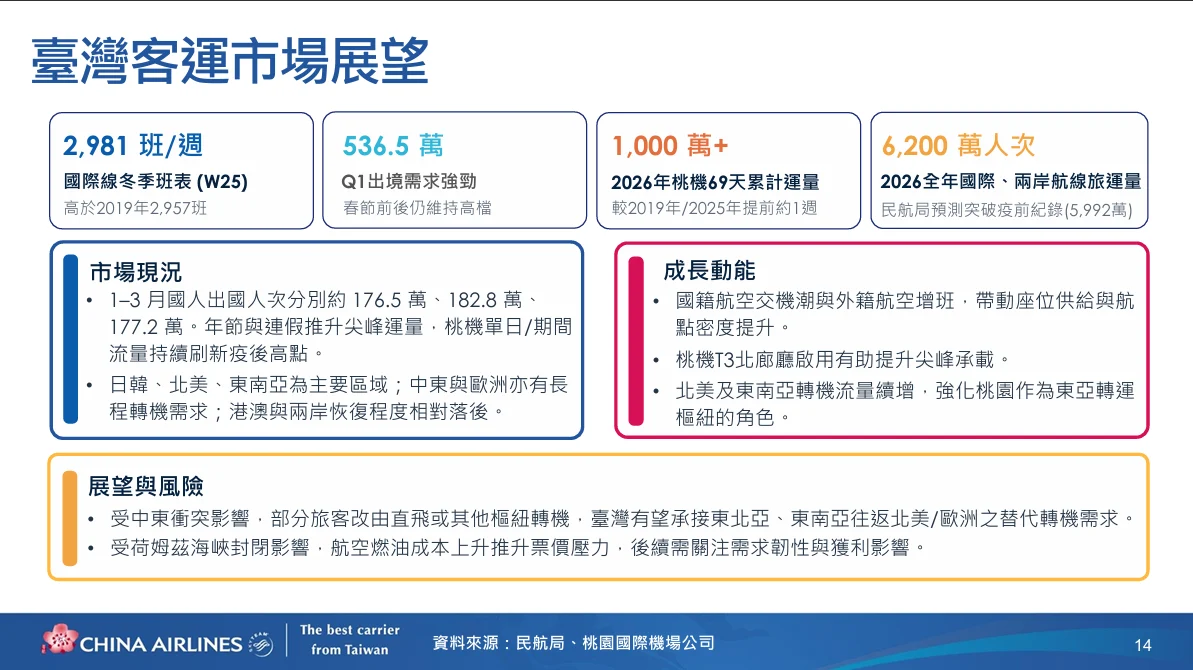 中華航空 2026年第二次法人說明會 逐字稿:客運市場以及策略 中華航空 2026年第二次法人說明會 逐字稿:客運市場以及策略