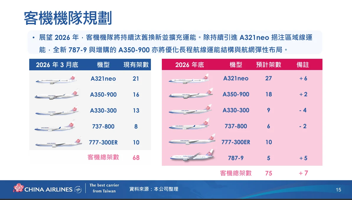 中華航空 2026年第二次法人說明會 逐字稿:客運市場以及策略 中華航空 2026年第二次法人說明會 逐字稿:客運市場以及策略