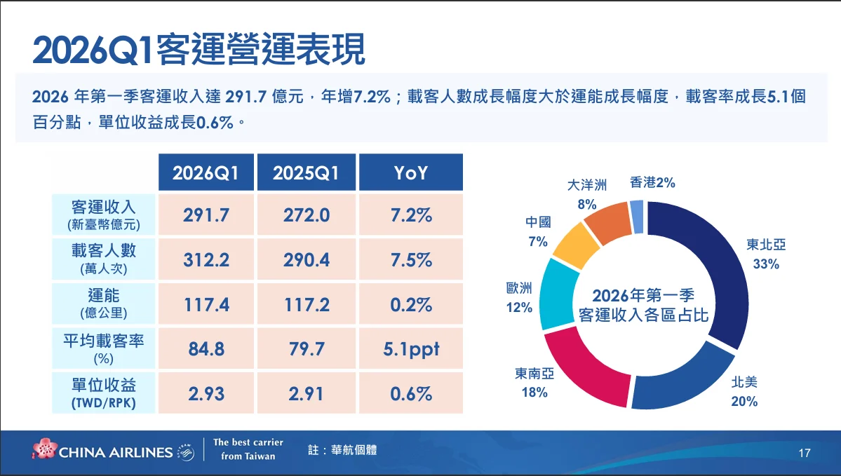 中華航空 2026年第二次法人說明會 逐字稿:客運市場以及策略 中華航空 2026年第二次法人說明會 逐字稿:客運市場以及策略