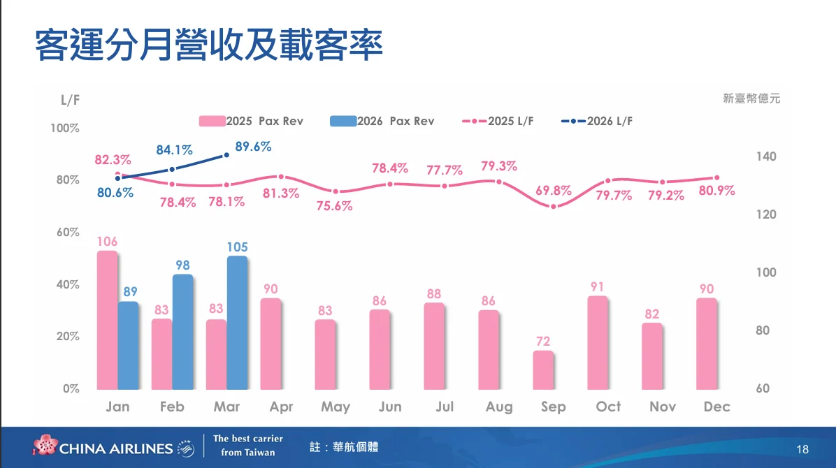 中華航空 2026年第二次法人說明會 逐字稿:客運市場以及策略 中華航空 2026年第二次法人說明會 逐字稿:客運市場以及策略