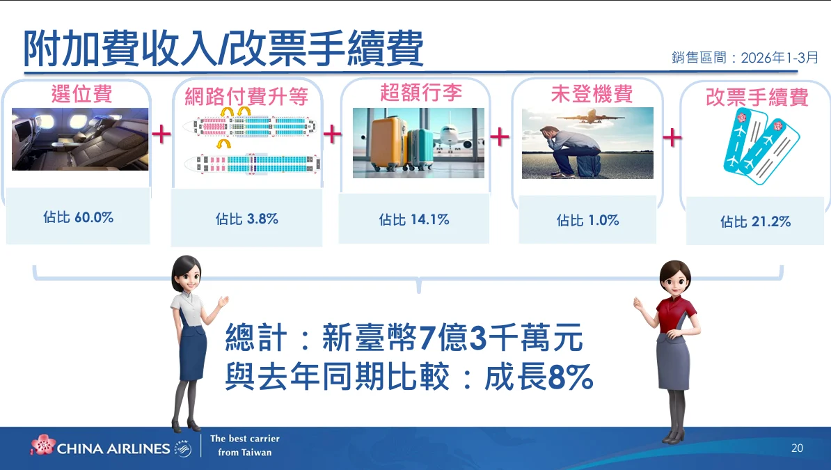 中華航空 2026年第二次法人說明會 逐字稿:客運市場以及策略 中華航空 2026年第二次法人說明會 逐字稿:客運市場以及策略