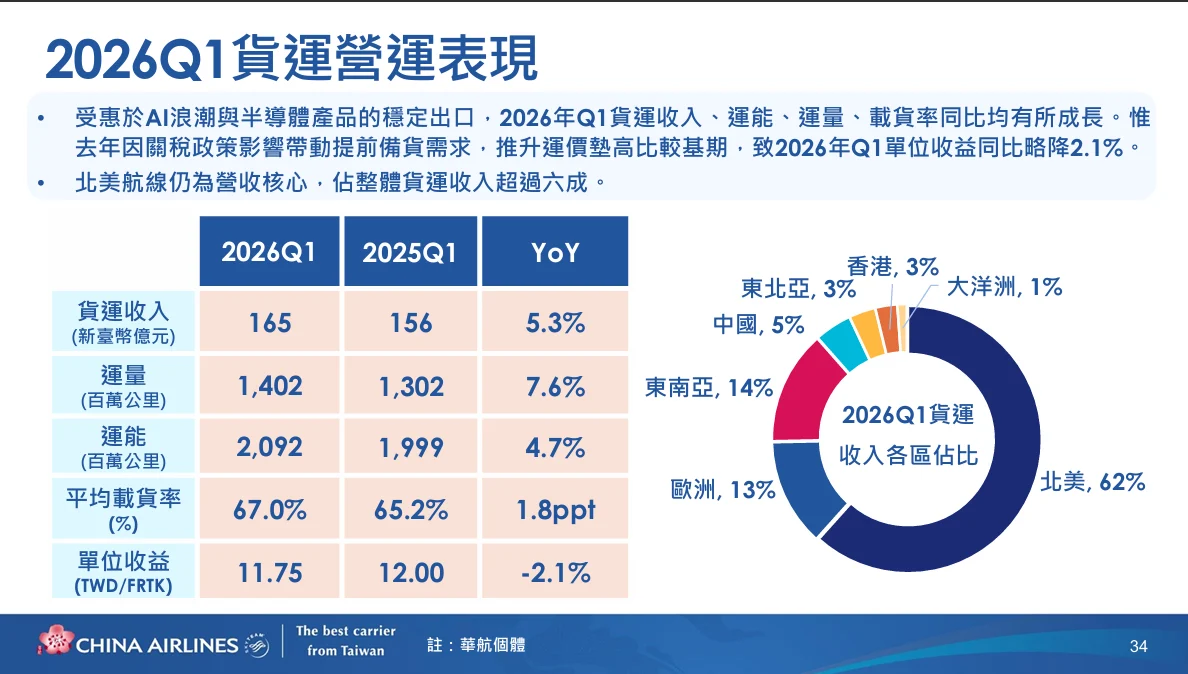 中華航空 2026年第二次法人說明會 逐字稿:台灣貨運市場展望 中華航空 2026年第二次法人說明會 逐字稿:台灣貨運市場展望