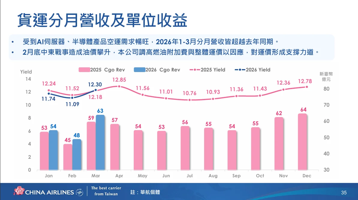 中華航空 2026年第二次法人說明會 逐字稿:台灣貨運市場展望 中華航空 2026年第二次法人說明會 逐字稿:台灣貨運市場展望