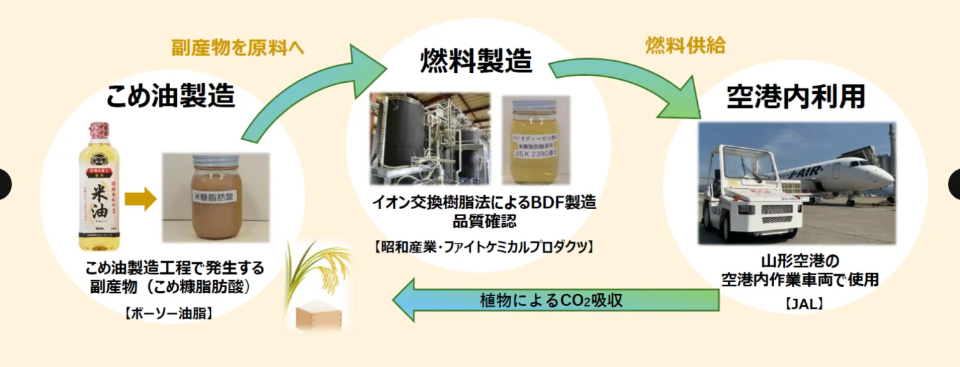 日本首例！山形機場啟動米油生質柴油於機場作業車輛之實證合作 世界首創技術 回收再生能源 - 這裡胡說 JL TALKS