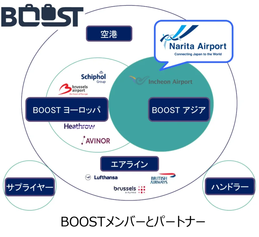 日本首例！成田機場加盟以歐亞為主的國際聯盟「BOOST」—利用 AI 革新旅客行李託運處理 - 這裡胡說 JL TALKS