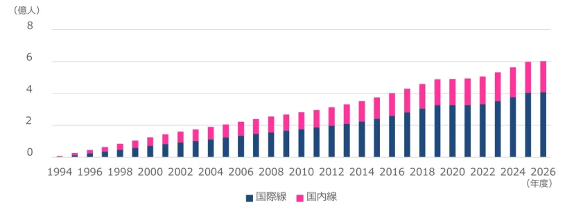 關西國際機場自開港以來累計航空旅客量突破 6 億人次！ - 這裡胡說 JL TALKS