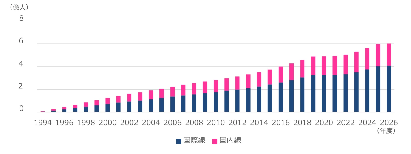 關西國際機場自開港以來累計航空旅客量突破 6 億人次！ - 這裡胡說 JL TALKS