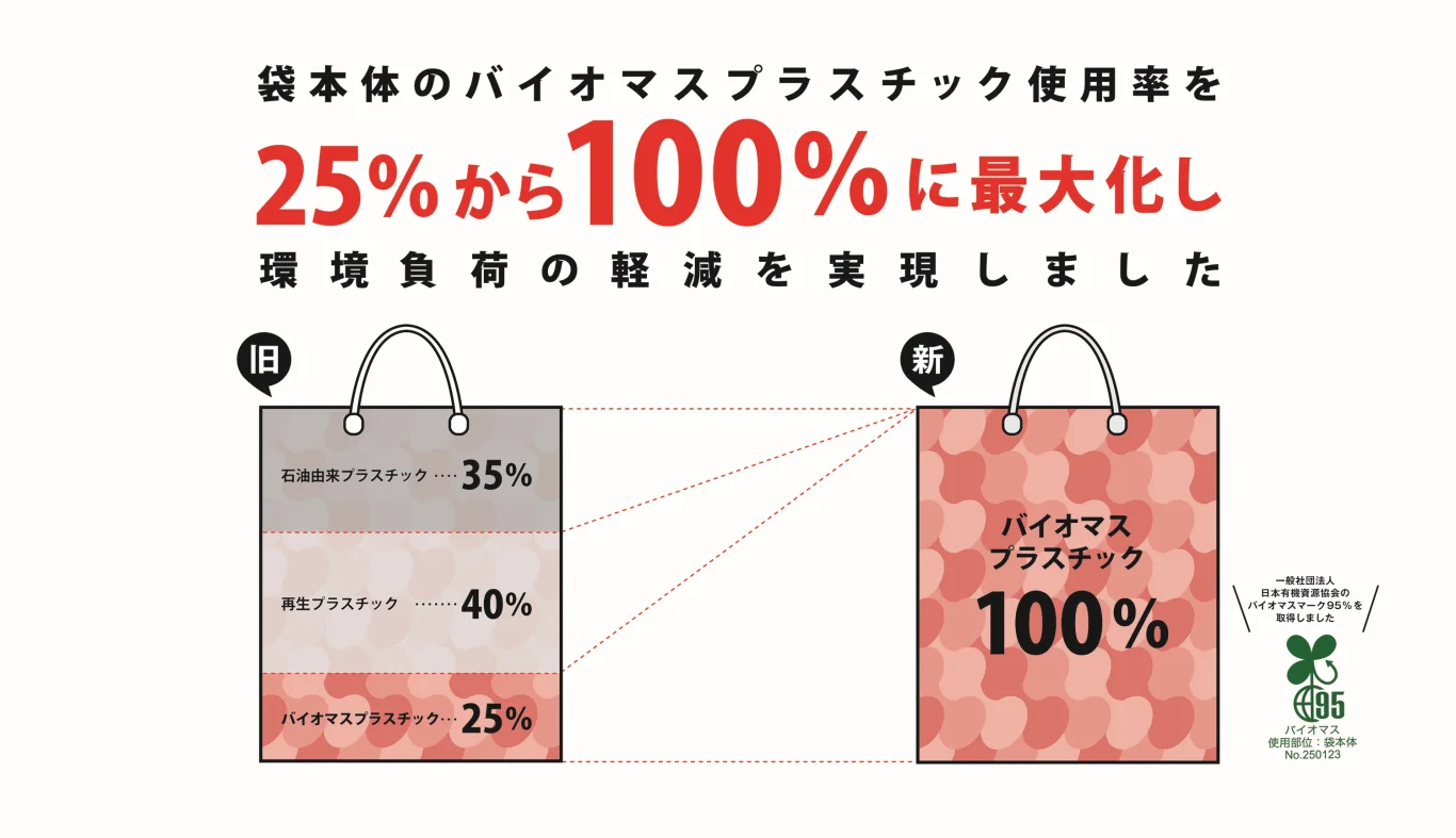 成田機場免稅店「Fa-So-La」引進國內機場首款「95% 生質標章」環保購物袋：攜手 JALUX 與 Braskem 共同開發 2026 年 7 月起陸續啟用