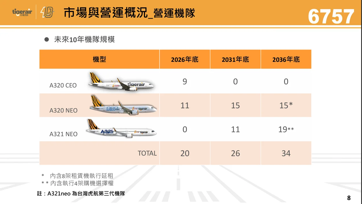 台灣虎航 2026 年第二季法人說明會 逐字稿：機隊營運規劃與彈性