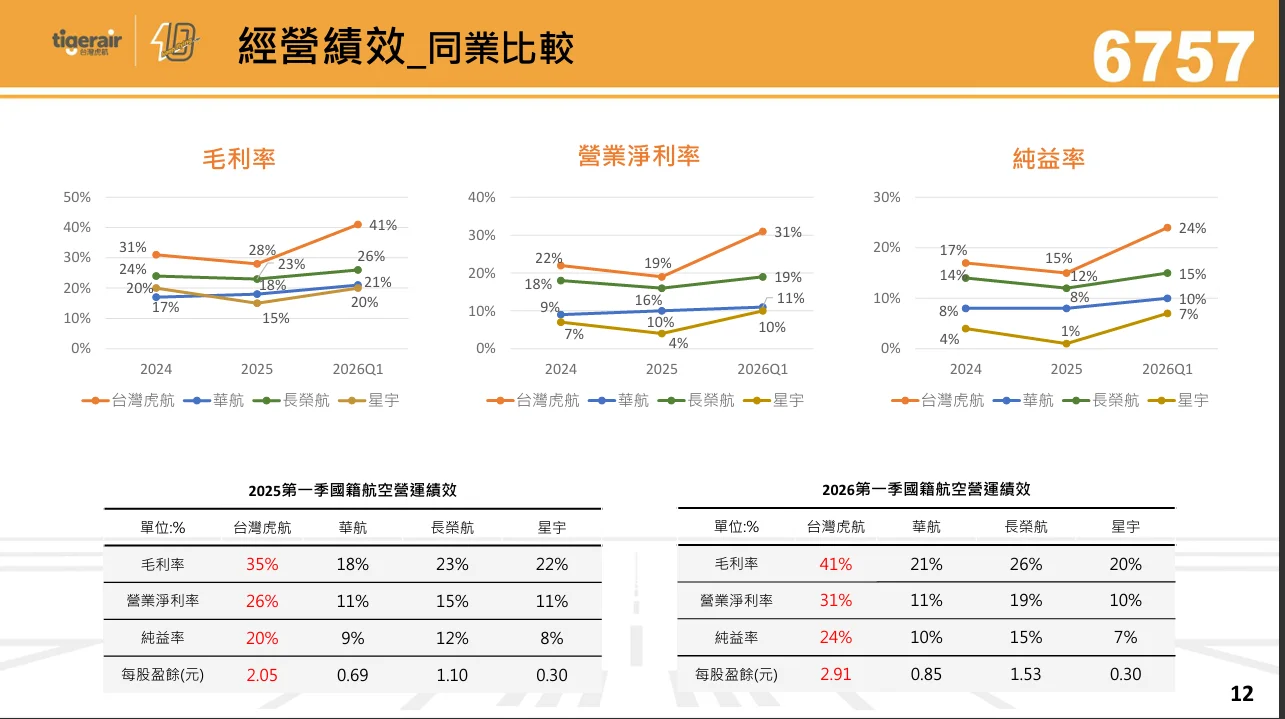 台灣虎航 2026 年第二季法人說明會 逐字稿：2026 年第一季經營績效