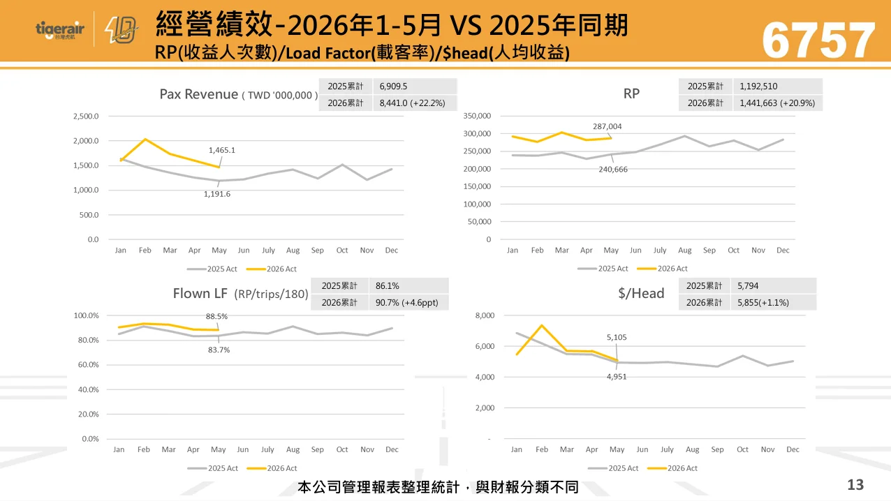 台灣虎航 2026 年第二季法人說明會 逐字稿：2026 年第一季經營績效