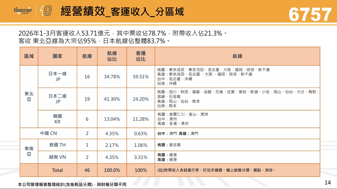 台灣虎航 2026 年第二季法人說明會 逐字稿：2026 年第一季經營績效