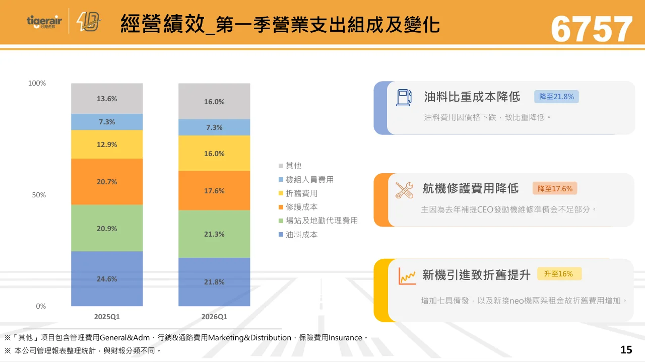 台灣虎航 2026 年第二季法人說明會 逐字稿：2026 年第一季經營績效