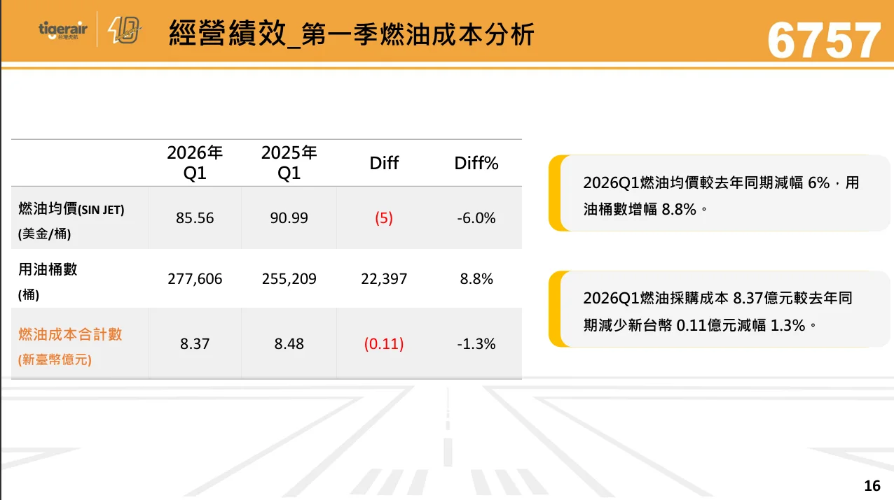 台灣虎航 2026 年第二季法人說明會 逐字稿：2026 年第一季經營績效