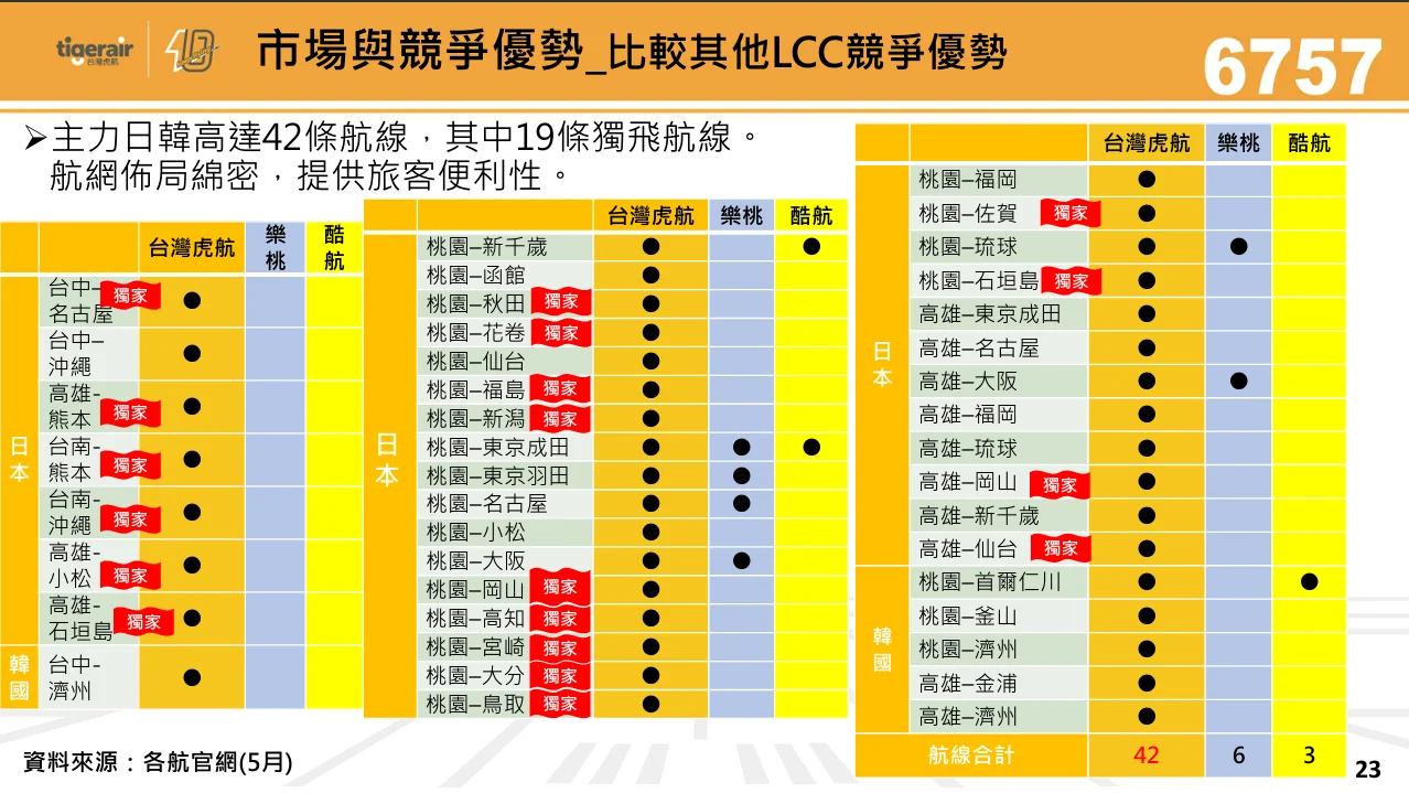台灣虎航 2026 年第二季法人說明會 逐字稿：2026 年第一季經營績效