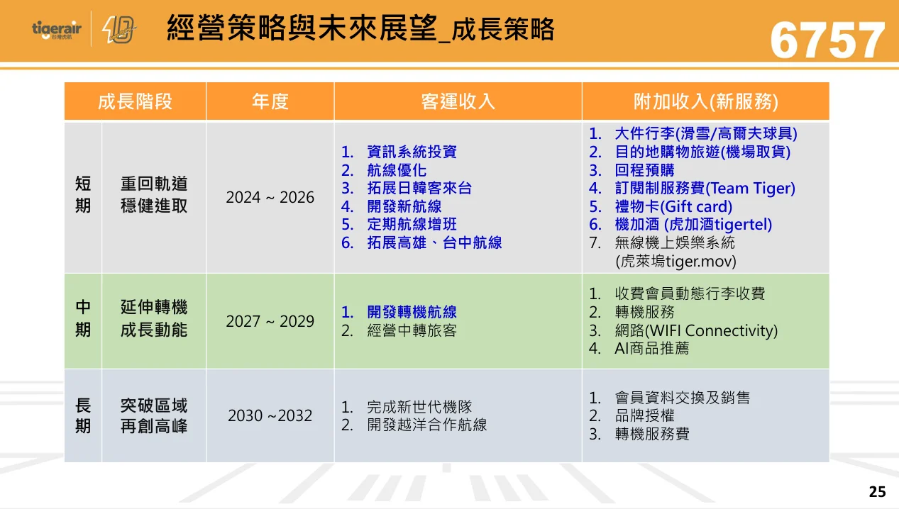 台灣虎航 2026 年第二季法人說明會 逐字稿：2026 年第一季經營績效