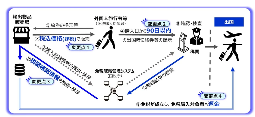 退稅方式之示意圖