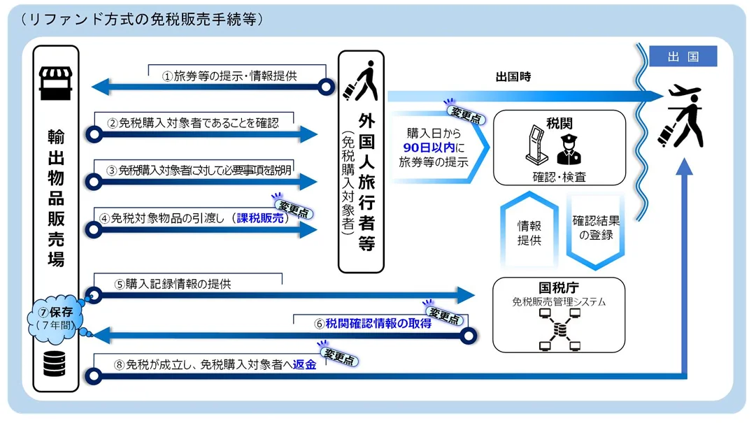 日本免稅新制度給商店的完整QA文件翻譯 2026/04版本：問2 請問退稅方式下免稅銷售手續之方法等詳細內容為何？【令和7年12月修訂】