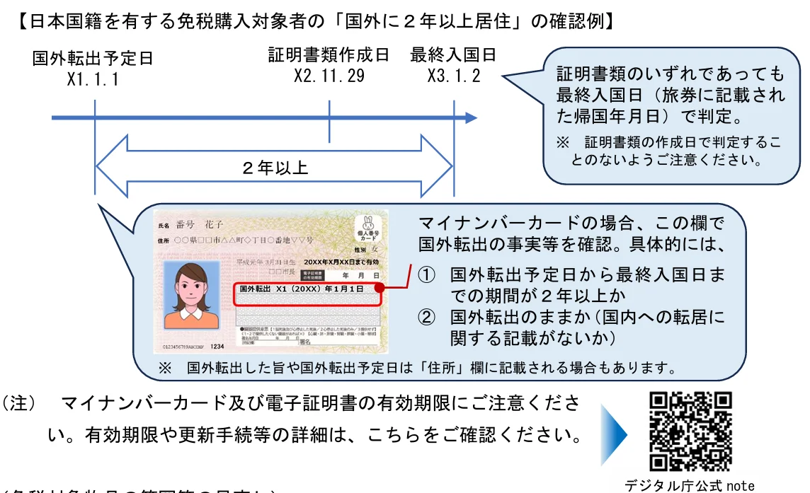 日本免稅新制度給商店的完整QA文件翻譯 2026/04版本：問3 聽說已對符合免稅購買資格者之確認方法等進行修正，請問其概要為何？【令和7年12月修訂】