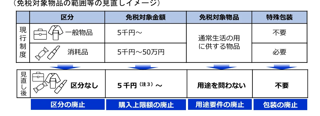 日本免稅新制度給商店的完整QA文件翻譯 2026/04版本：問4 聽說已對免稅對象物品之範圍等進行修正，請問其概要為何？