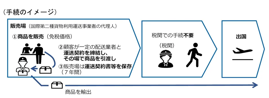 日本免稅新制度給商店的完整QA文件翻譯 2026/04版本：問題 22-2：關於所謂的直寄製度，聽說只要顧客在販賣場與國際第二類貨運承攬業者締結該商品出口相關的運送契約、當場交付給該運送業者，並保存該運送契約相關的契約書等，即可根據消費稅法第 7 條（輸出免稅制度）規定適用免稅。那麼如果不透過此直寄製度，而是根據顧客的委託，由營業人自身將商品出口至國外時，是否也可以適用免稅？【令和 8 年 4 月修訂】