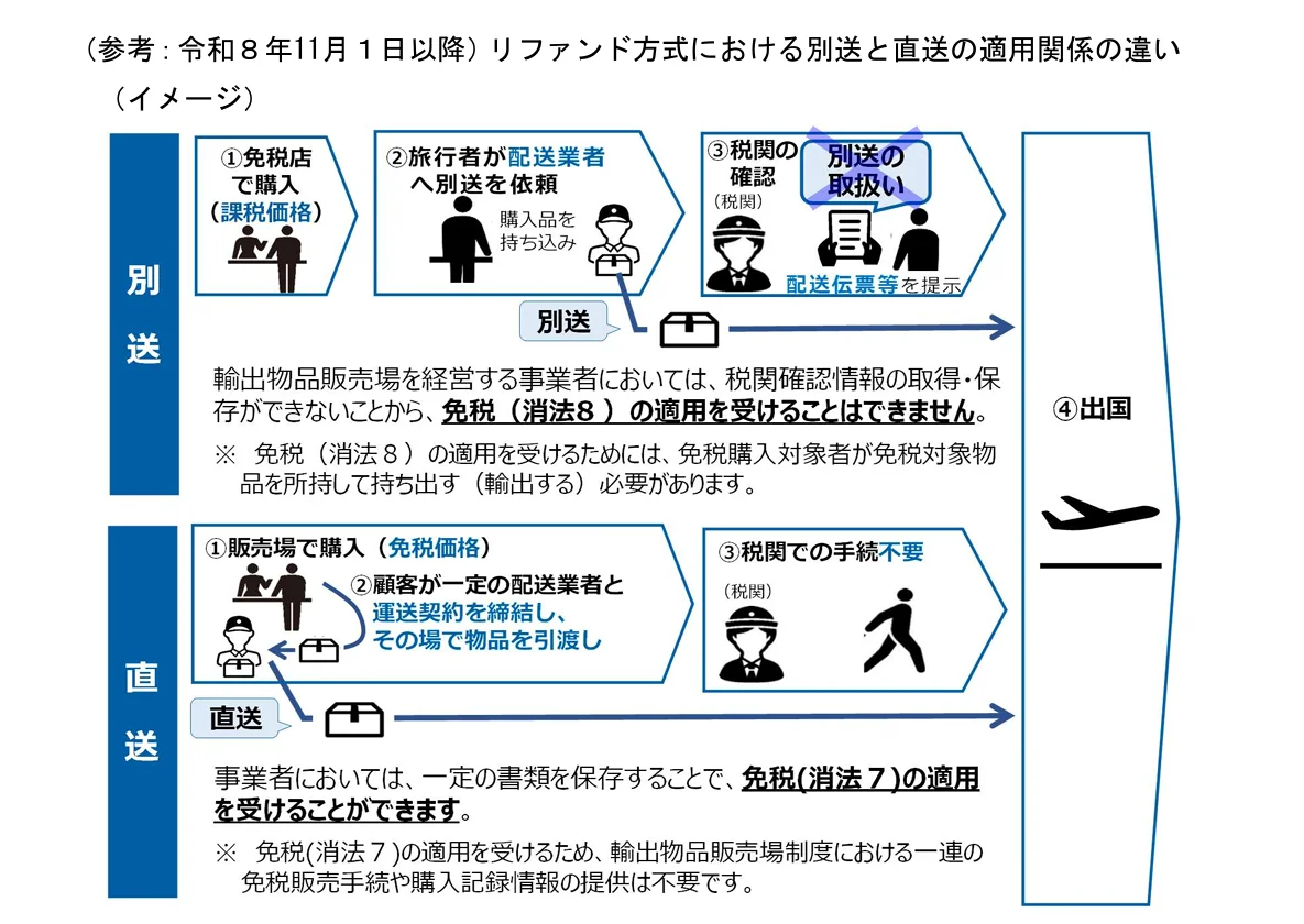 日本免稅新制度給商店的完整QA文件翻譯 2026/04版本：問題 23：請告訴我關於免稅購買對象者將在免稅店購買的免稅商品，利用 EMS 郵寄物等發送至國外（即所謂的別送）時的處理方式。