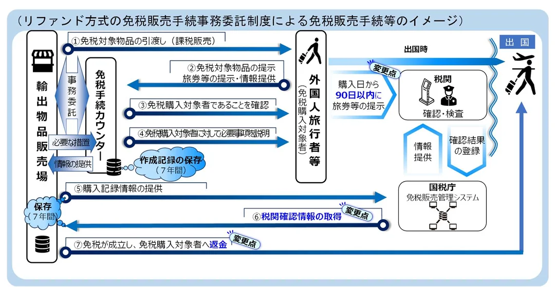 日本免稅新制度給商店的完整QA文件翻譯 2026/04版本：問題 24：聽說關於可將免稅銷售手續委託給「核准免稅手續營業人」辦理的要件進行了修訂，請告訴我其概要。