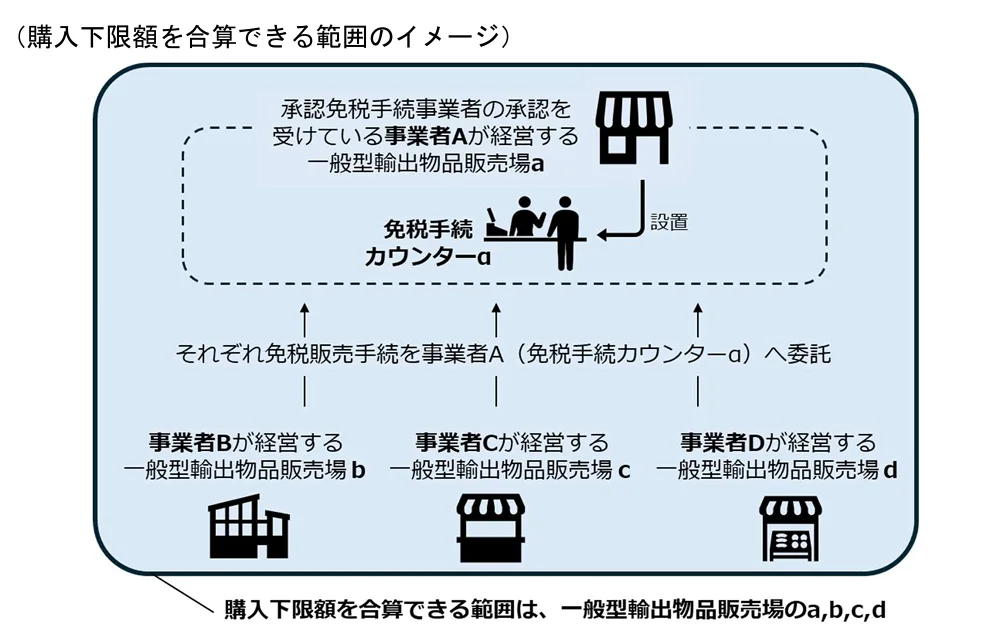 日本免稅新制度給商店的完整QA文件翻譯 2026/04版本：問題 24-2：在現行制度下，受託自手續委託型免稅店辦理免稅銷售手續的「免稅手續櫃檯」中，設有關於判定物品銷售價額（不含稅）合計額是否達到免稅銷售對象之購入下限額的「合併計算特例」。請問在退稅方式的免稅銷售手續委託制度中，是否也有同樣的特例？【令和 8 年 4 月追加】