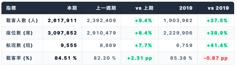 所有航空公司北美航線營運數字（來源：民航局統計）