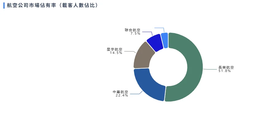 長榮航空在北美市場廚餘龍頭地位