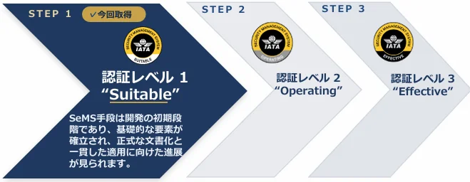 亞洲首家!成田機場榮獲 IATA 航空保安管理系統(SeMS)認證 國際肯定高水準保安體制:關於 IATA SeMS 航空保安管理系統認證計劃 亞洲首家!成田機場榮獲 IATA 航空保安管理系統(SeMS)認證 國際肯定高水準保安體制:關於 IATA SeMS 航空保安管理系統認證計劃