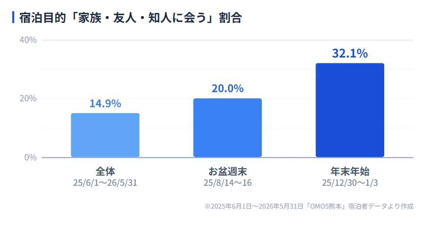 選擇不睡老家！星野集團 OMO 品牌提案「飯店返鄉」新風潮 保持與家人「最舒適的距離」：「飯店返鄉」的提案背景