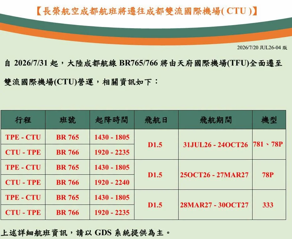 各航空公司調整四川成都營運機場 從天府機場改道CTU雙流機場 2026/7:長榮航空公告 各航空公司調整四川成都營運機場 從天府機場改道CTU雙流機場 2026/7:長榮航空公告