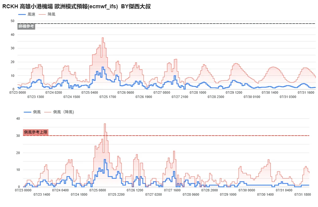 2026/07 十二號颱風 紅霞颱風 WP12:歐洲模式風速預測 paste-1784885237535