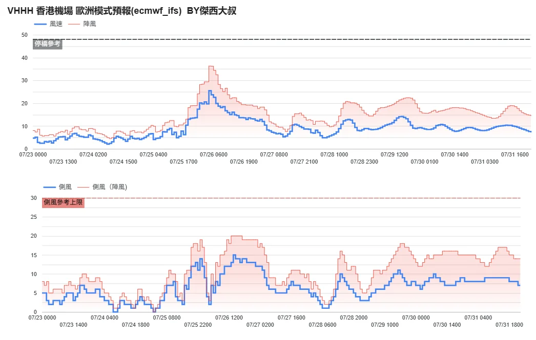 2026/07 十二號颱風 紅霞颱風 WP12:歐洲模式風速預測 paste-1784885254248