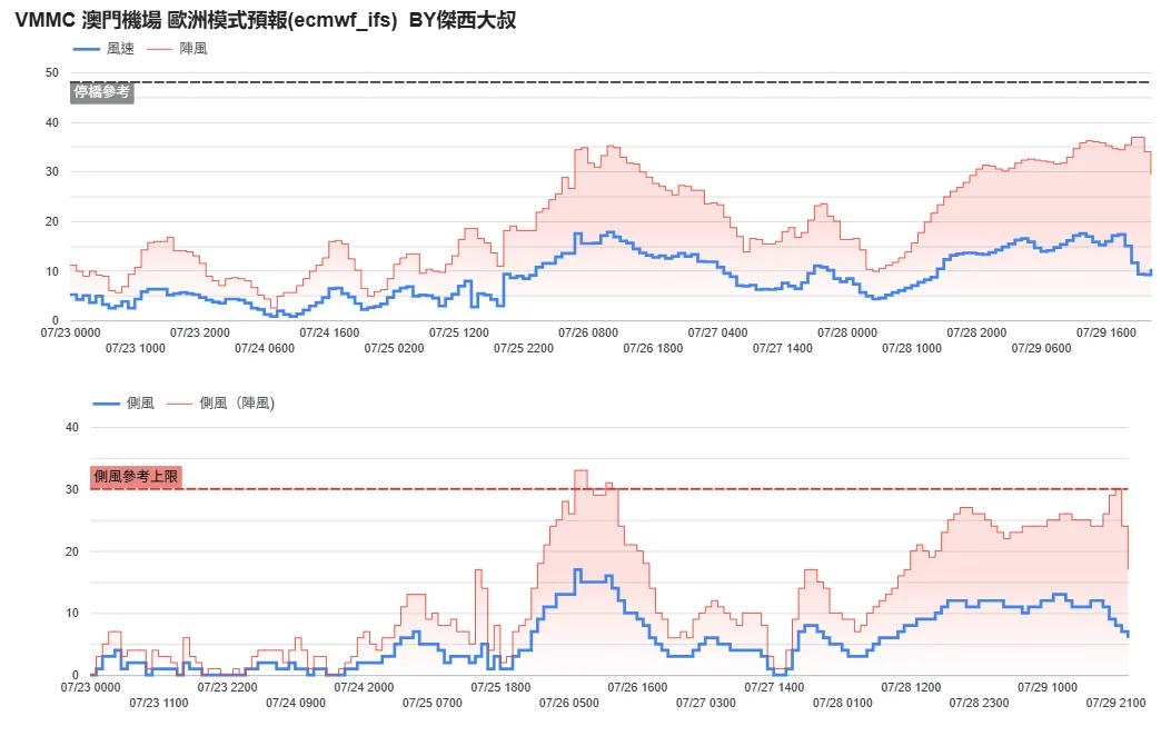 2026/07 十二號颱風 紅霞颱風 WP12:歐洲模式風速預測 paste-1784885289484