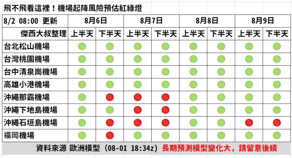 2026/08 白海豚颱風 WP13/2613:紅綠燈第三報 0802 paste-1785628542043