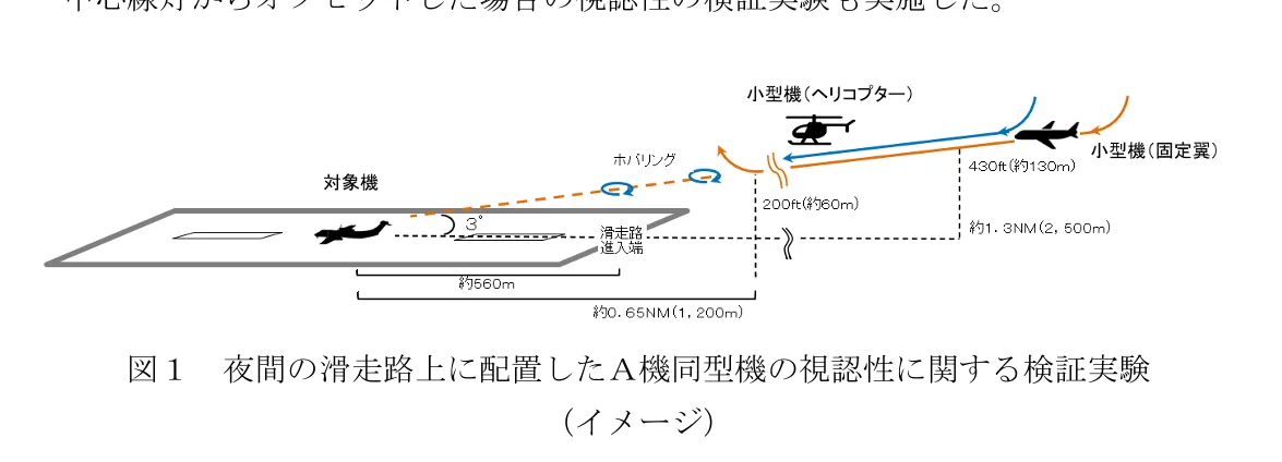 圖1 配置於夜間跑道上A機同型機之目視可見性相關驗證實驗（示意圖）
