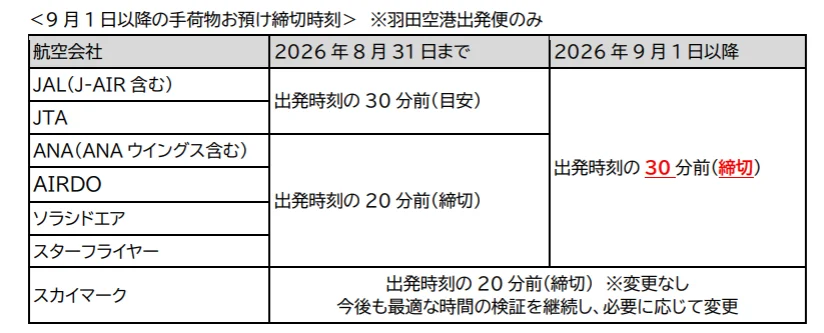 羽田機場與日本各大航空提升準點率新舉措:9月1日起嚴格執行 國內線登機與託運行李截止時間:國內線注意事項:提早至起飛前三十分鐘截止辦理托運 羽田機場與日本各大航空提升準點率新舉措:9月1日起嚴格執行 國內線登機與託運行李截止時間:國內線注意事項:提早至起飛前三十分鐘截止辦理托運