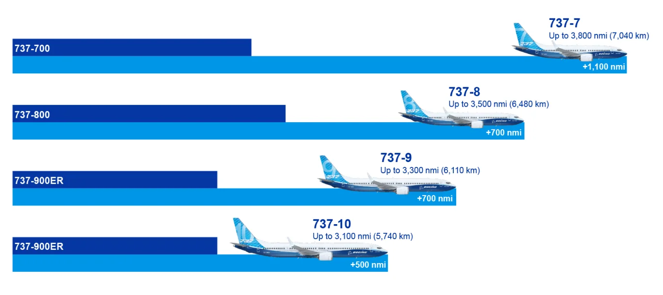 美國 FAA 正式認證波音 737-7 新客機！首批交付作業全面展開：波音 737 MAX 家族機型規格全解析