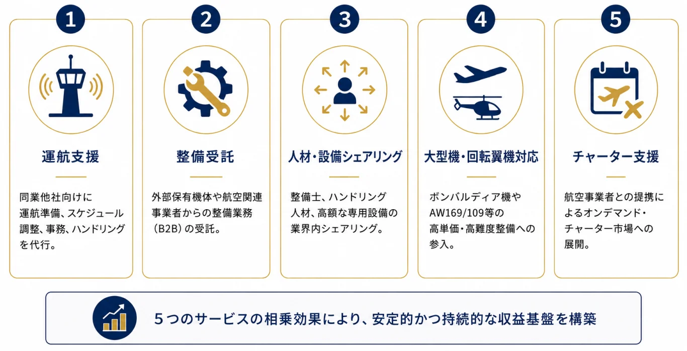 OpenSky 股份有限公司取得經營革新計畫核准!透過共享人力與航空器資源擴大 B2B 航空業務支援:核准計畫概要:推動人力與飛機資源共享模式 OpenSky 股份有限公司取得經營革新計畫核准!透過共享人力與航空器資源擴大 B2B 航空業務支援:核准計畫概要:推動人力與飛機資源共享模式
