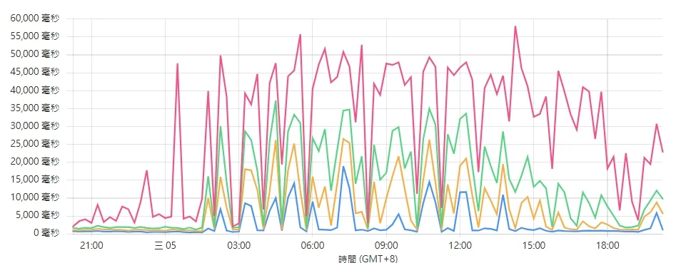 08/06 今天處理AI自己捅出來的效能問題 - 這裡胡說 JL TALKS 08/06 今天處理AI自己捅出來的效能問題 - 這裡胡說 JL TALKS