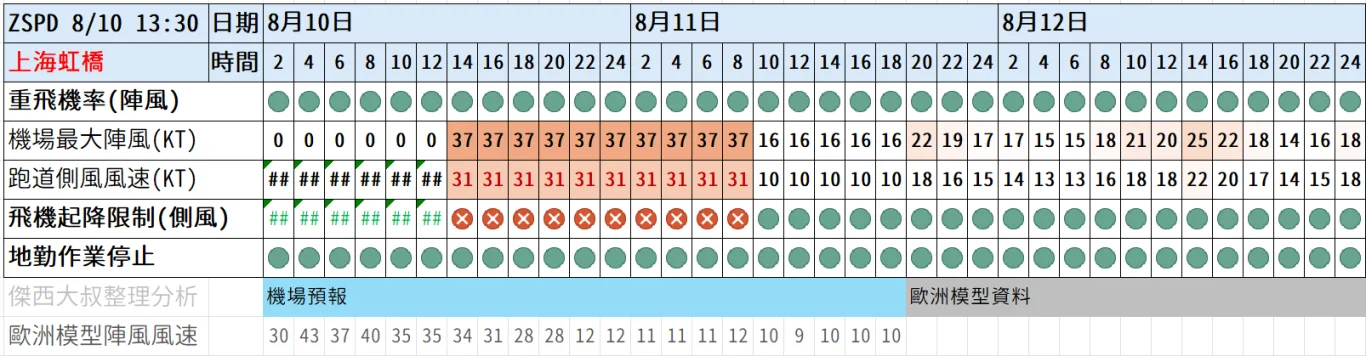 2026/08 白海豚颱風 WP13/2613:紅綠燈第22報 0810 paste-1786340733244