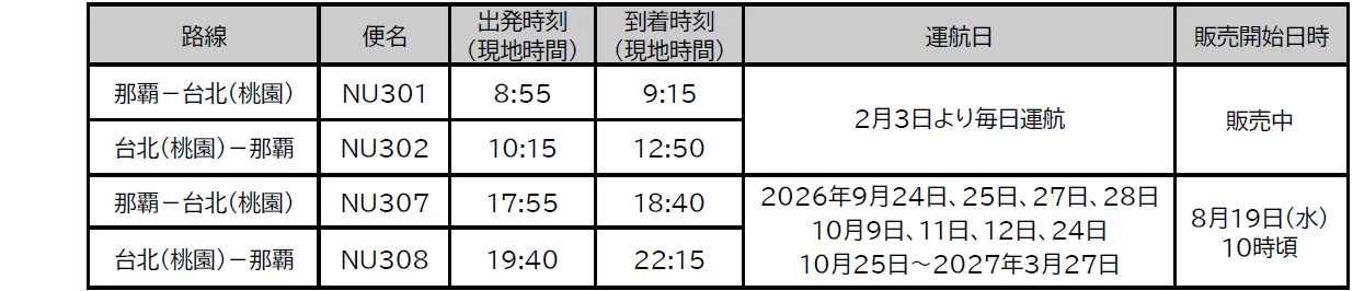JAL集團冬期班表台北那霸增至每日2班 歐洲線擴大A350-1000:JTA台北那霸增開晚班機 增至每日2往返且9月連假搶先飛 JAL集團冬期班表台北那霸增至每日2班 歐洲線擴大A350-1000:JTA台北那霸增開晚班機 增至每日2往返且9月連假搶先飛