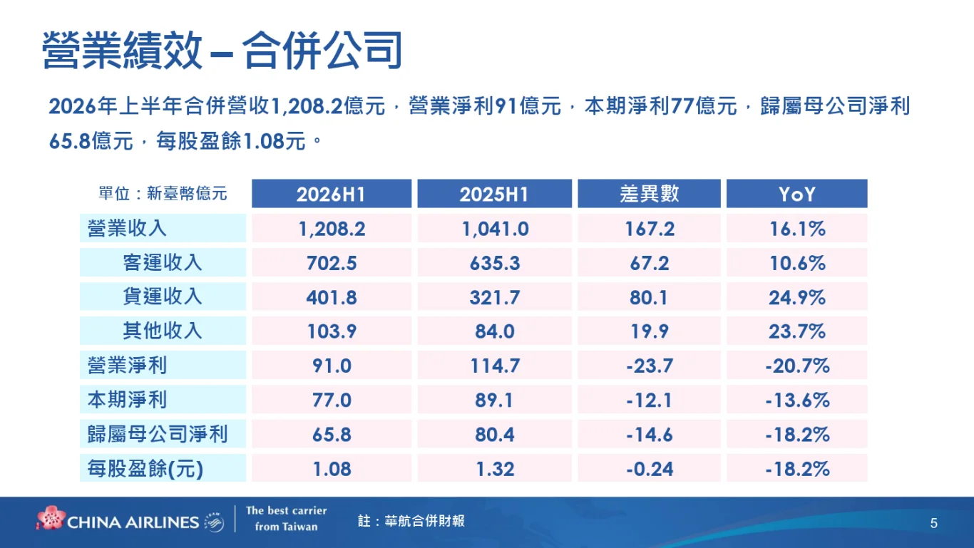 中華航空(2610)股份有限公司(2026 年)法人說明會完整逐字稿:(一) 2026 年上半年營運結果 中華航空(2610)股份有限公司(2026 年)法人說明會完整逐字稿:(一) 2026 年上半年營運結果
