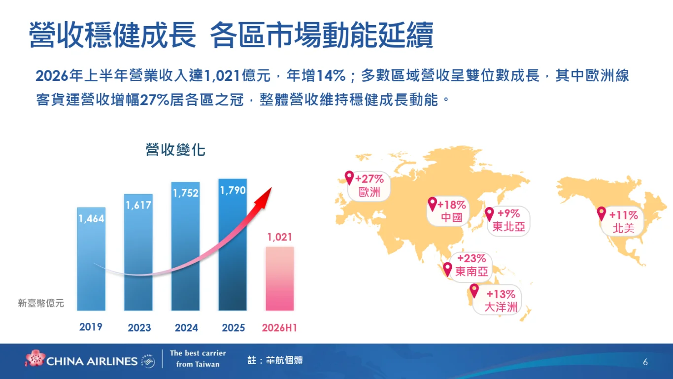 中華航空(2610)股份有限公司(2026 年)法人說明會完整逐字稿:(一) 2026 年上半年營運結果 中華航空(2610)股份有限公司(2026 年)法人說明會完整逐字稿:(一) 2026 年上半年營運結果