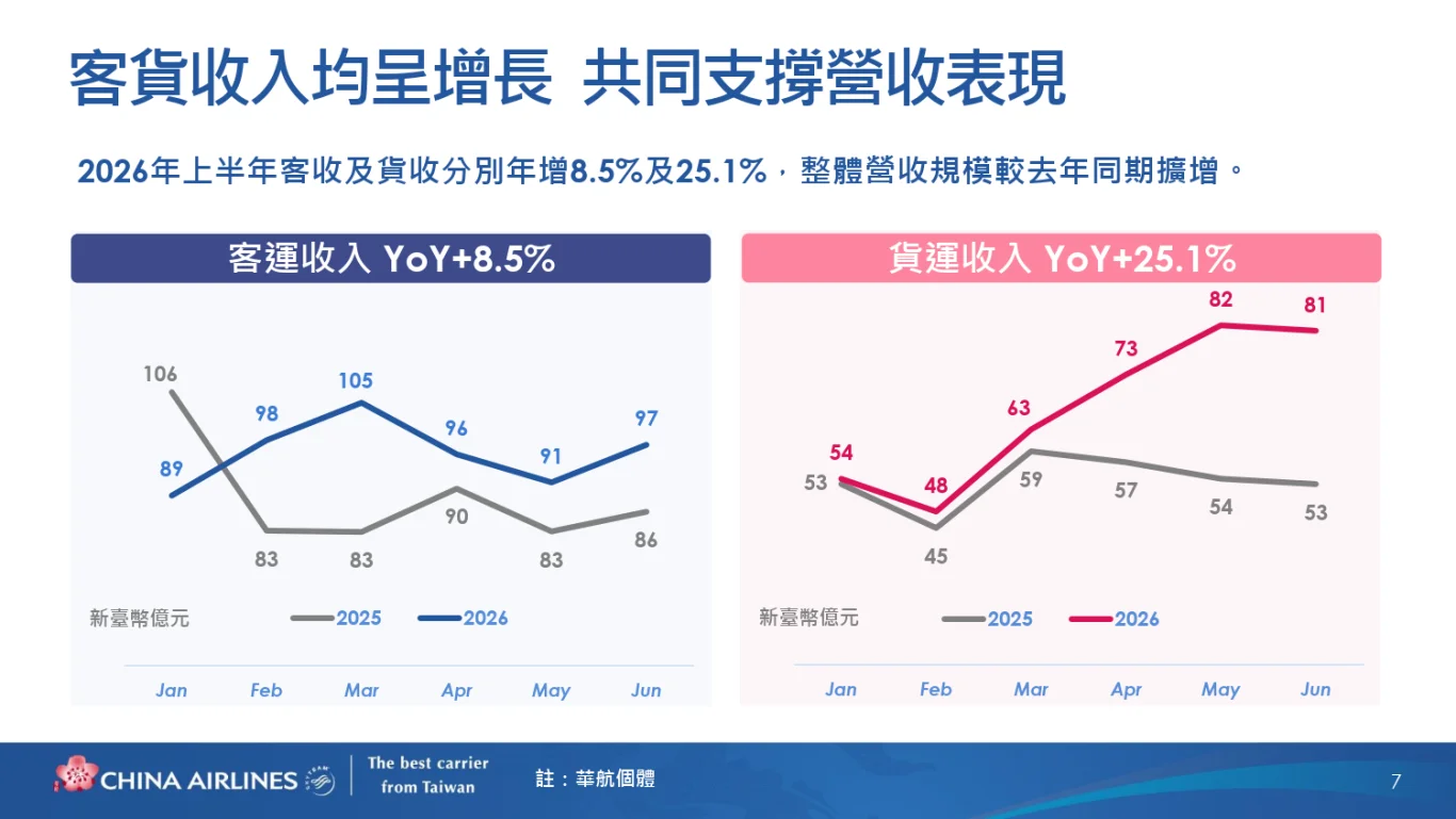 中華航空(2610)股份有限公司(2026 年)法人說明會完整逐字稿:(一) 2026 年上半年營運結果 中華航空(2610)股份有限公司(2026 年)法人說明會完整逐字稿:(一) 2026 年上半年營運結果