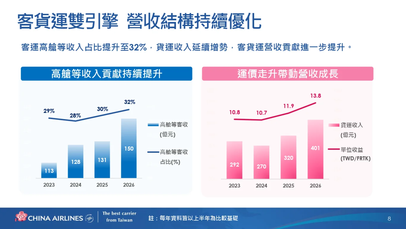 中華航空(2610)股份有限公司(2026 年)法人說明會完整逐字稿:(一) 2026 年上半年營運結果 中華航空(2610)股份有限公司(2026 年)法人說明會完整逐字稿:(一) 2026 年上半年營運結果
