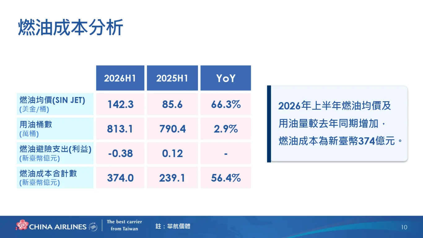 中華航空(2610)股份有限公司(2026 年)法人說明會完整逐字稿:(一) 2026 年上半年營運結果 中華航空(2610)股份有限公司(2026 年)法人說明會完整逐字稿:(一) 2026 年上半年營運結果