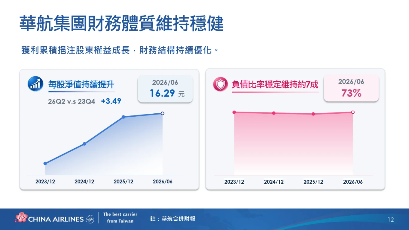 中華航空(2610)股份有限公司(2026 年)法人說明會完整逐字稿:(一) 2026 年上半年營運結果 中華航空(2610)股份有限公司(2026 年)法人說明會完整逐字稿:(一) 2026 年上半年營運結果